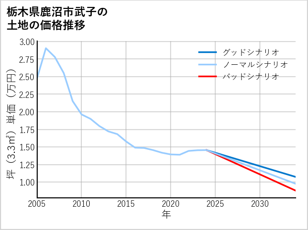栃木県鹿沼市武子の土地価格推移