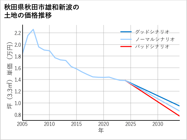 秋田県秋田市雄和新波の土地価格推移