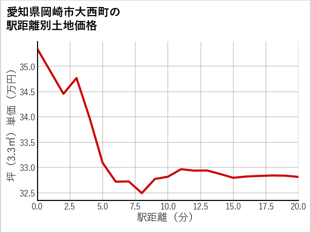 愛知県岡崎市大西町の徒歩距離別の土地坪単価