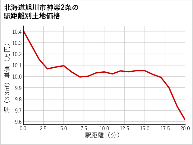 北海道旭川市神楽2条の徒歩距離別の土地坪単価