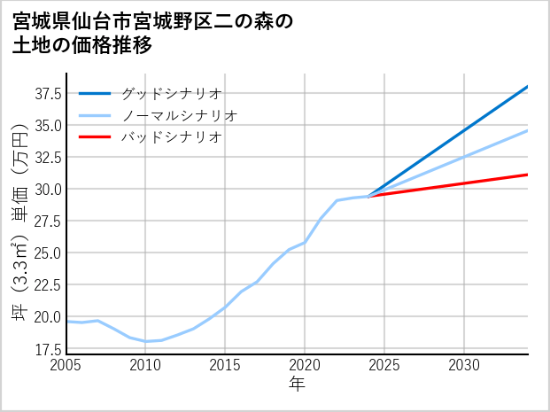 宮城県仙台市宮城野区二の森の土地価格推移