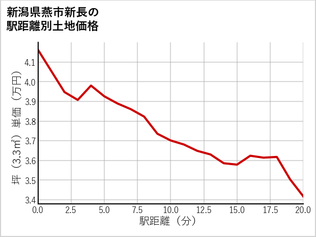 新潟県燕市新長の徒歩距離別の土地坪単価