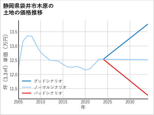静岡県袋井市木原の土地価格推移
