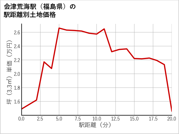 会津荒海駅（福島県）の徒歩距離別の土地坪単価