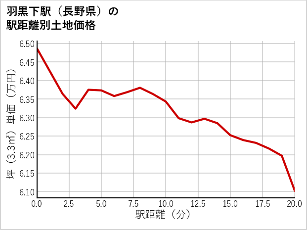 羽黒下駅（長野県）の徒歩距離別の土地坪単価