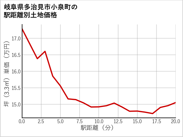 岐阜県多治見市小泉町の徒歩距離別の土地坪単価