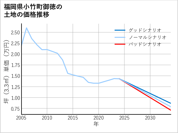 福岡県小竹町御徳の土地価格推移