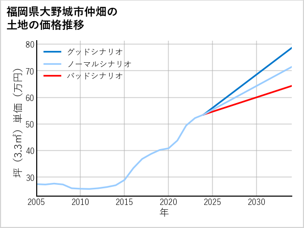福岡県大野城市仲畑の土地価格推移