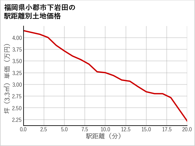 福岡県小郡市下岩田の徒歩距離別の土地坪単価