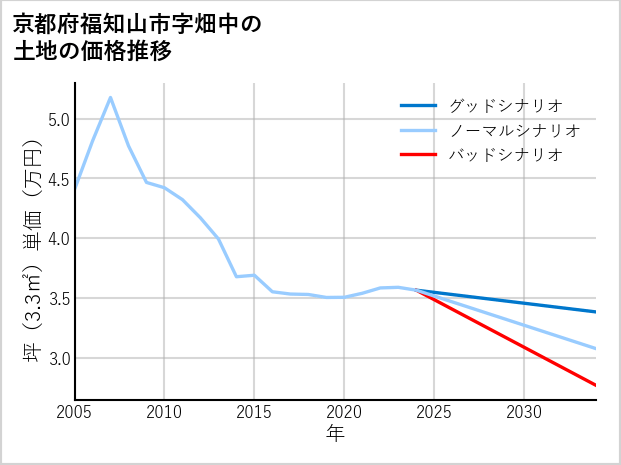 京都府福知山市畑中の土地価格推移