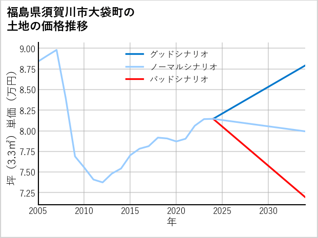 福島県須賀川市大袋町の土地価格推移
