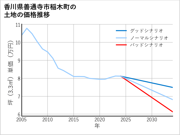香川県善通寺市稲木町の土地価格推移