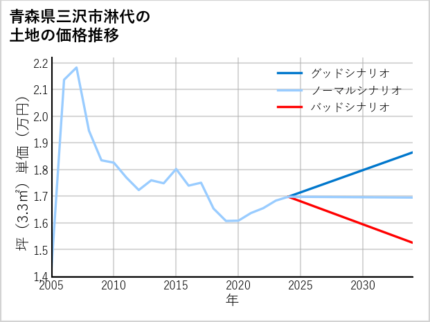 青森県三沢市淋代の土地価格推移