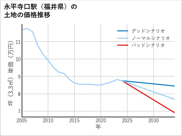 永平寺口駅（福井県）の土地価格推移