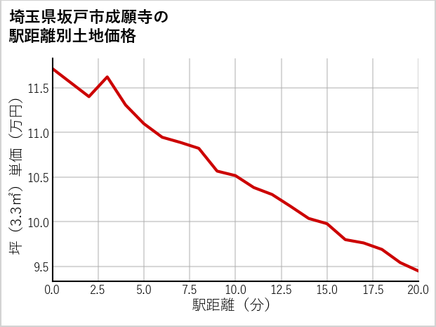 埼玉県坂戸市成願寺の徒歩距離別の土地坪単価