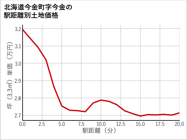 北海道今金町今金の徒歩距離別の土地坪単価