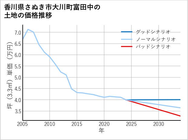 香川県さぬき市大川町富田中の土地価格推移