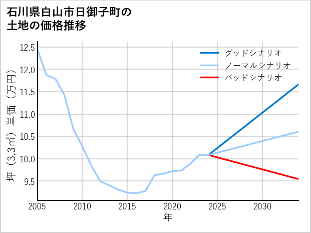 石川県白山市日御子町の土地価格推移