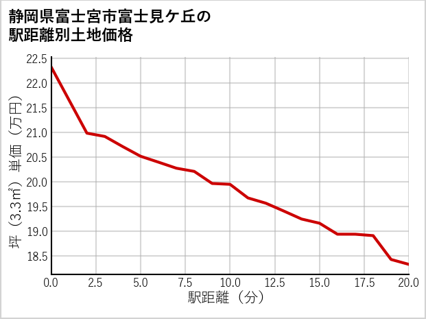 静岡県富士宮市富士見ケ丘の徒歩距離別の土地坪単価