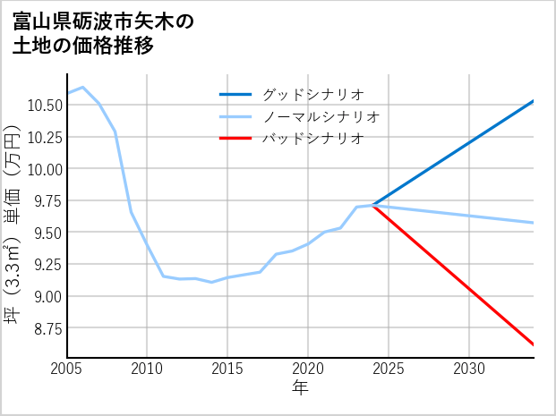 富山県砺波市矢木の土地価格推移