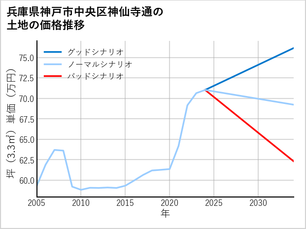 兵庫県神戸市中央区神仙寺通の土地価格推移