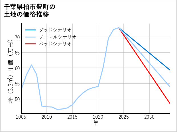 千葉県柏市豊町の土地価格推移