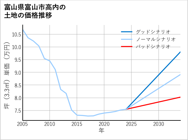 富山県富山市高内の土地価格推移