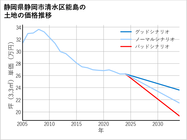 静岡県静岡市清水区能島の土地価格推移