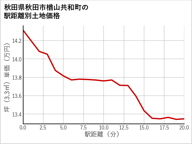 秋田県秋田市楢山共和町の徒歩距離別の土地坪単価