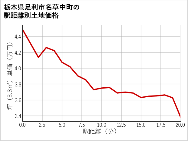 栃木県足利市名草中町の徒歩距離別の土地坪単価