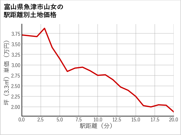 富山県魚津市山女の徒歩距離別の土地坪単価