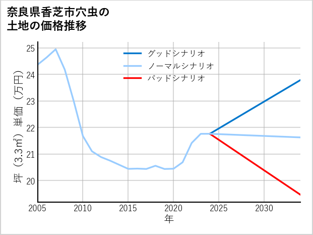 奈良県香芝市穴虫の土地価格推移