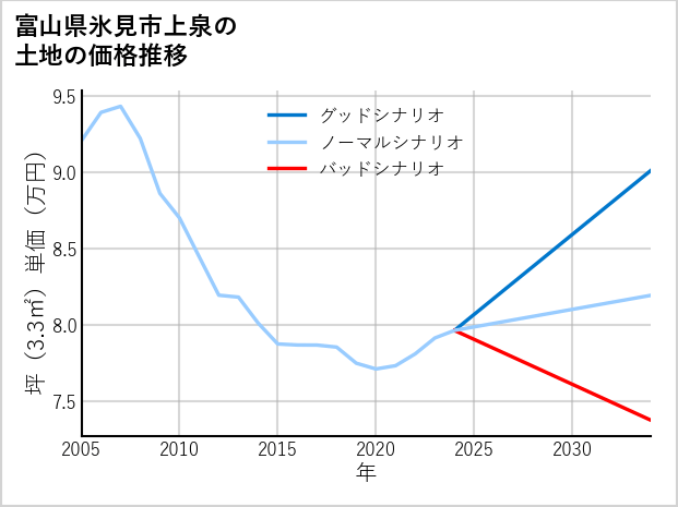 富山県氷見市上泉の土地価格推移