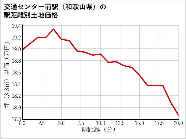 交通センター前駅（和歌山県）の徒歩距離別の土地坪単価