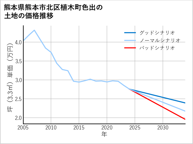 熊本県熊本市北区植木町色出の土地価格推移