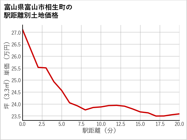 富山県富山市相生町の徒歩距離別の土地坪単価