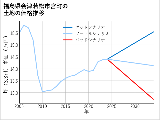 福島県会津若松市宮町の土地価格推移