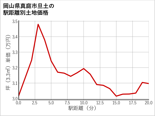 岡山県真庭市旦土の徒歩距離別の土地坪単価