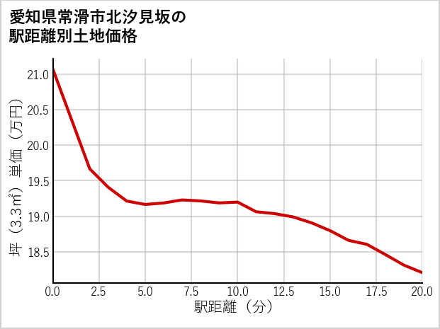 愛知県常滑市北汐見坂の徒歩距離別の土地坪単価