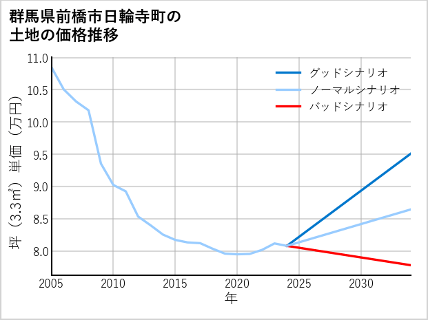 群馬県前橋市日輪寺町の土地価格推移