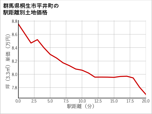 群馬県桐生市平井町の徒歩距離別の土地坪単価