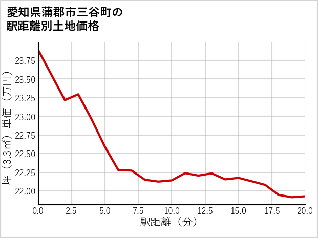 愛知県蒲郡市三谷町の徒歩距離別の土地坪単価