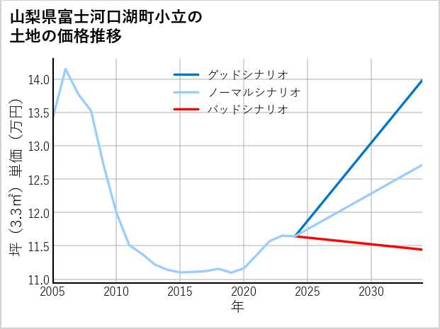 山梨県富士河口湖町小立の土地価格推移