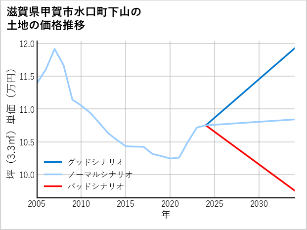 滋賀県甲賀市水口町下山の土地価格推移