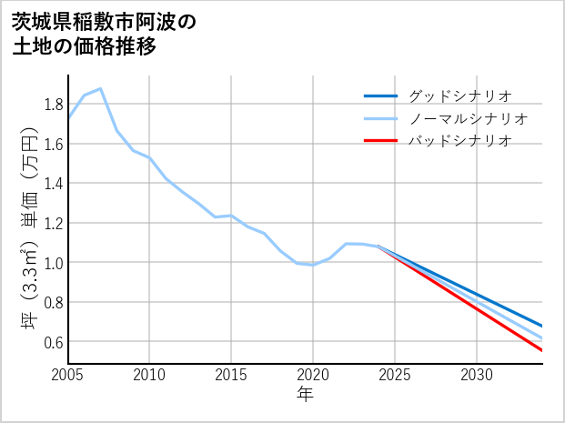 茨城県稲敷市阿波の土地価格推移