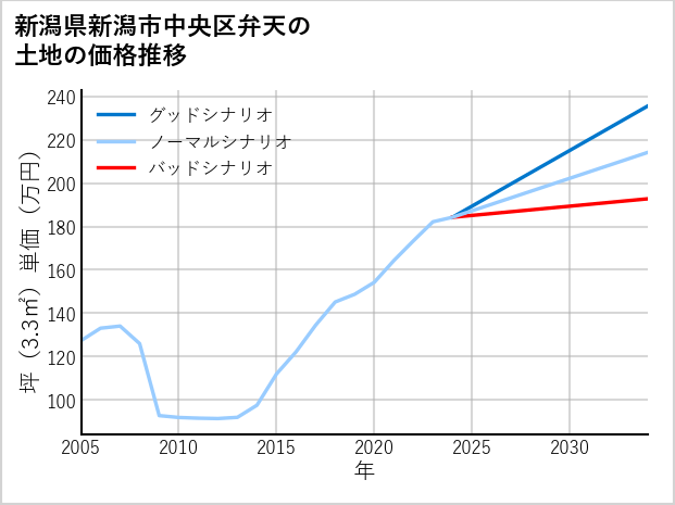 新潟県新潟市中央区弁天の土地価格推移
