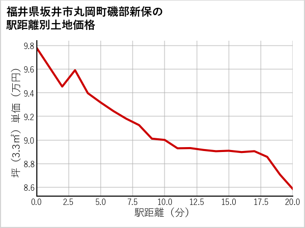 福井県坂井市丸岡町磯部新保の徒歩距離別の土地坪単価