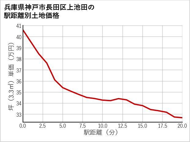 兵庫県神戸市長田区上池田の徒歩距離別の土地坪単価