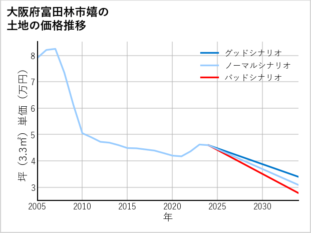 大阪府富田林市嬉の土地価格推移