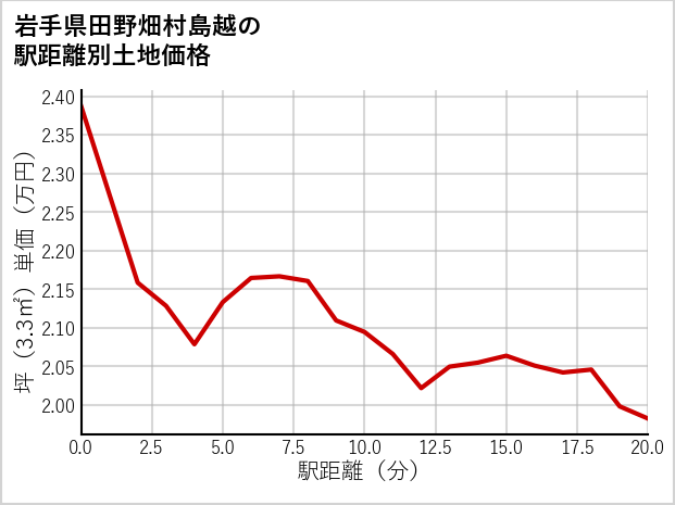 岩手県田野畑村島越の徒歩距離別の土地坪単価